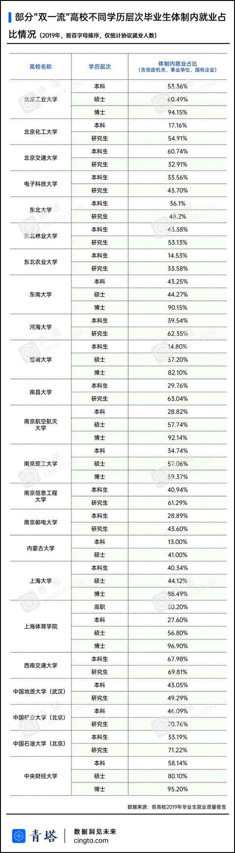 毕业生|最高超90%！多少“双一流”高校毕业生去了体制内？