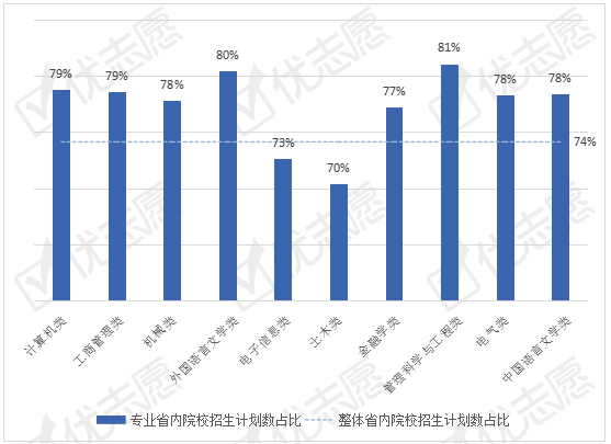 招生|2020湖北招生：工商管理类专业市场需求量大，985医学类专业招生计划占较高！