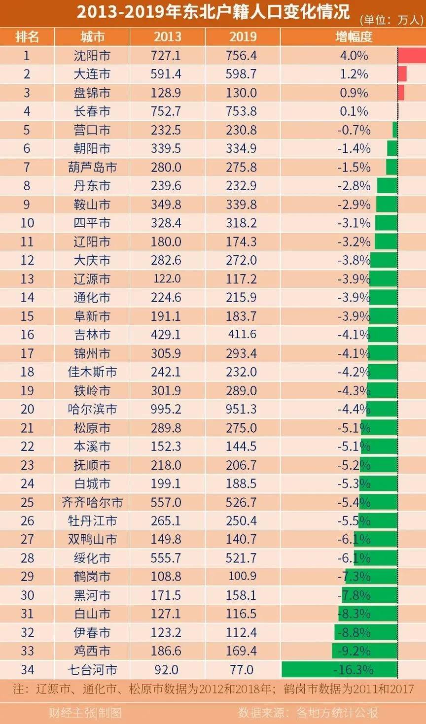 中国34个省会人口数量排名_中国省会地图(2)