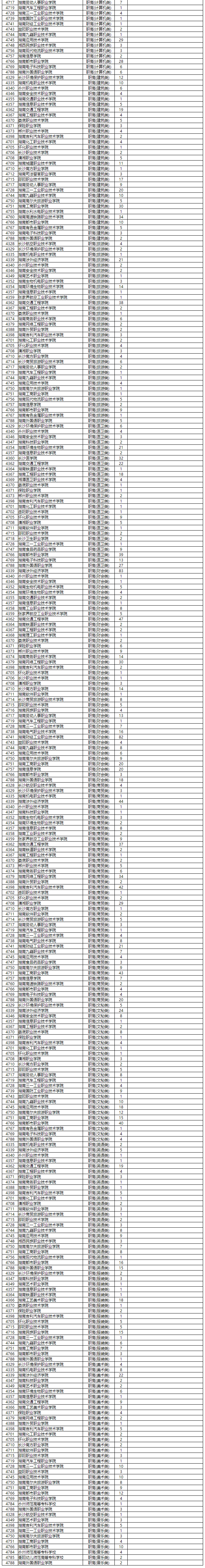 征集|湖南省2020年普通高校招生高职专科批第一次征集志愿国家任务计划