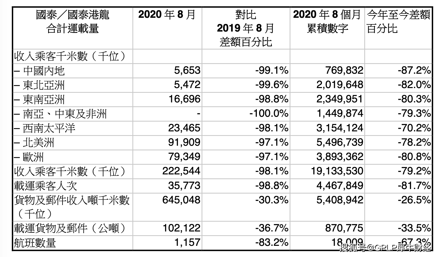 乘客|国泰航空或裁员 8月载客跌98.8% 每月仍有20亿港币开支