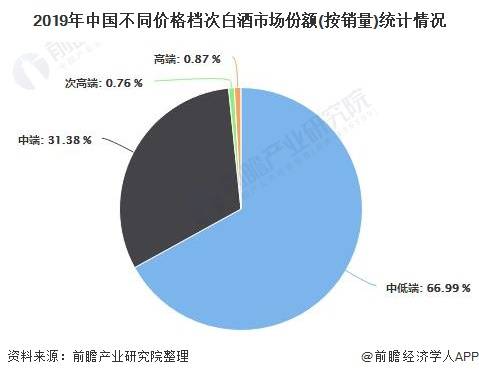 2020年中国高端白酒行业市场现状及竞争格局分析 53度飞天茅台竞争优