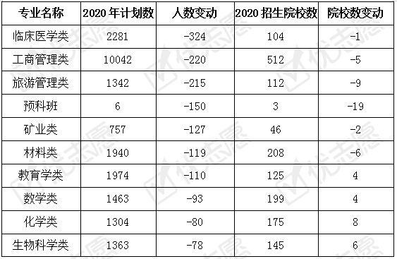 黑龙江|2020年黑龙江本科招生：理科生更受985欢迎，计算机类专业计划数增高！