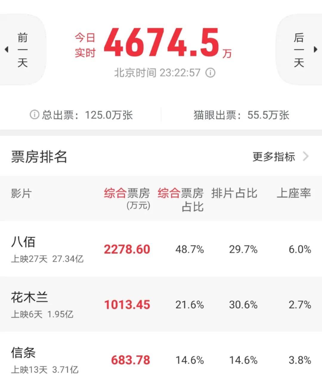 《花木兰》替身曝光，颜值不输刘亦菲，可惜了这样的好阵容
