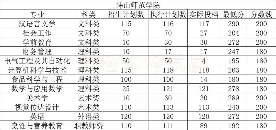 大学|必看!专插本公办本科录取分数!超级难考?