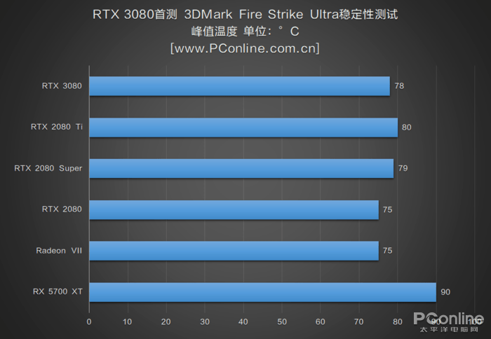 测评盘点|RTX 3080首测：半价获得比上代旗舰强30%的性能