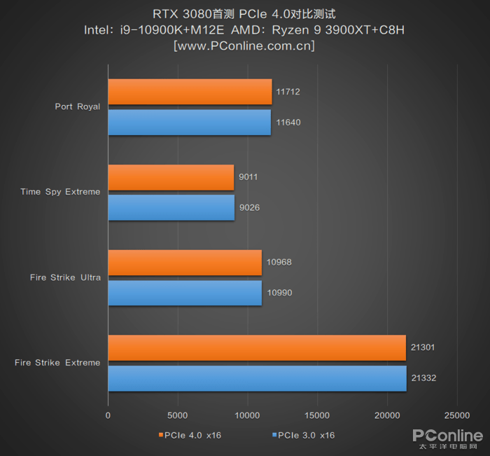 测评盘点|RTX 3080首测：半价获得比上代旗舰强30%的性能