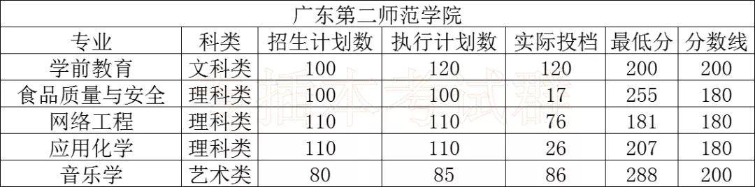 大学|必看!专插本公办本科录取分数!超级难考?