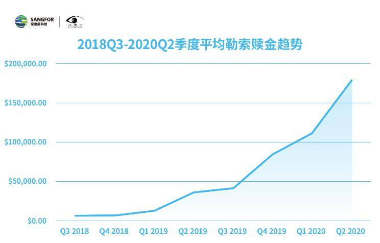 攻击|疫情下的勒索攻击：政企、教育和医疗行业成为重灾区