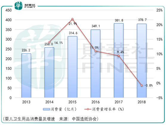 护理|不断创新的消费卫生用品odm厂商，豪悦护理需注意短期风险