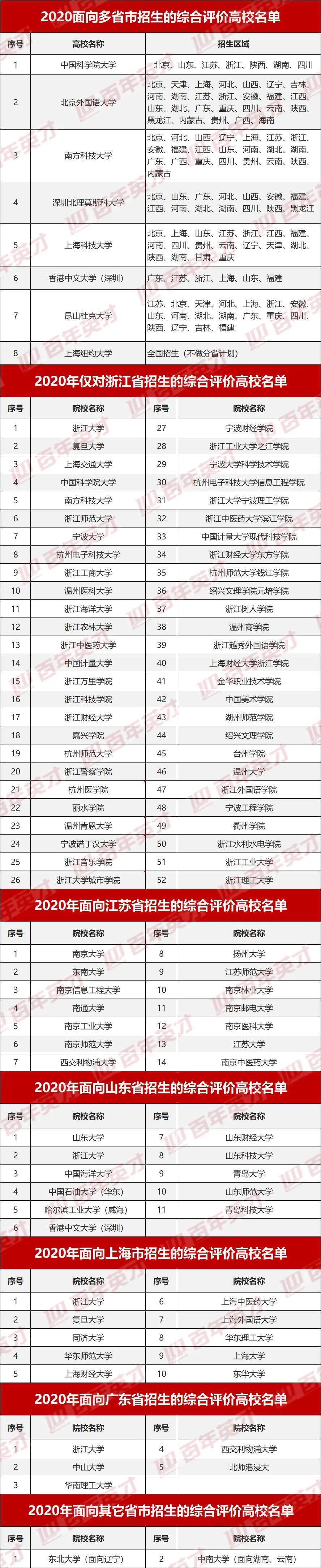 综合|2021综合评价招生即将启动！ 高中生如何准备才能“稳赢”？