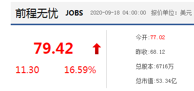 招聘|前程无忧收到私有化要约，股价逆势暴涨近17%