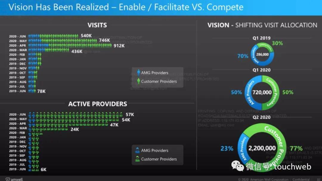 Well|获谷歌支持的远程医疗平台American Well上市：市值51亿美元