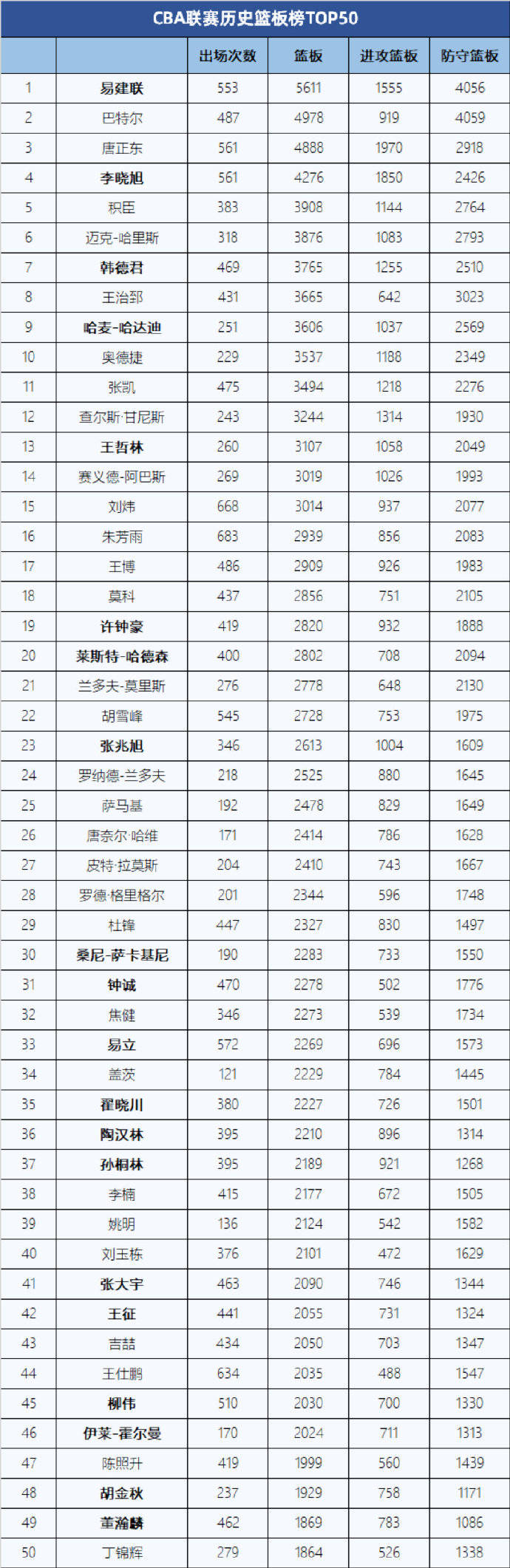 CBA发布历史篮板TOP50