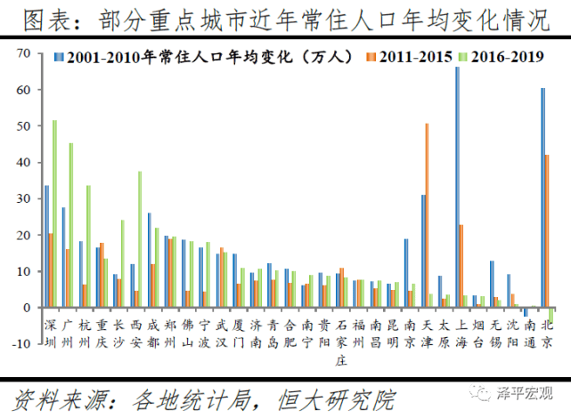 城市人口增速_中国的房价为什么上涨(3)