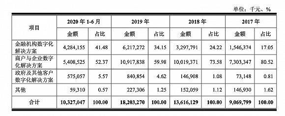 蚂蚁|京东数科上市前估值超科创板第一，和蚂蚁迎来终极一战？