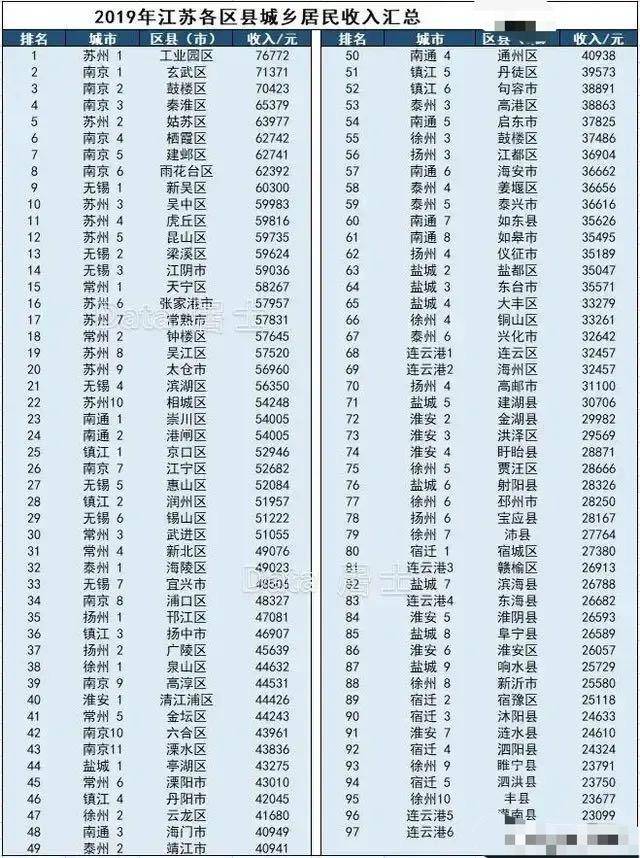 江苏各县人均gdp排%_2019年江苏省各地市城镇居民人均收入数据排名:苏州市位居第一!