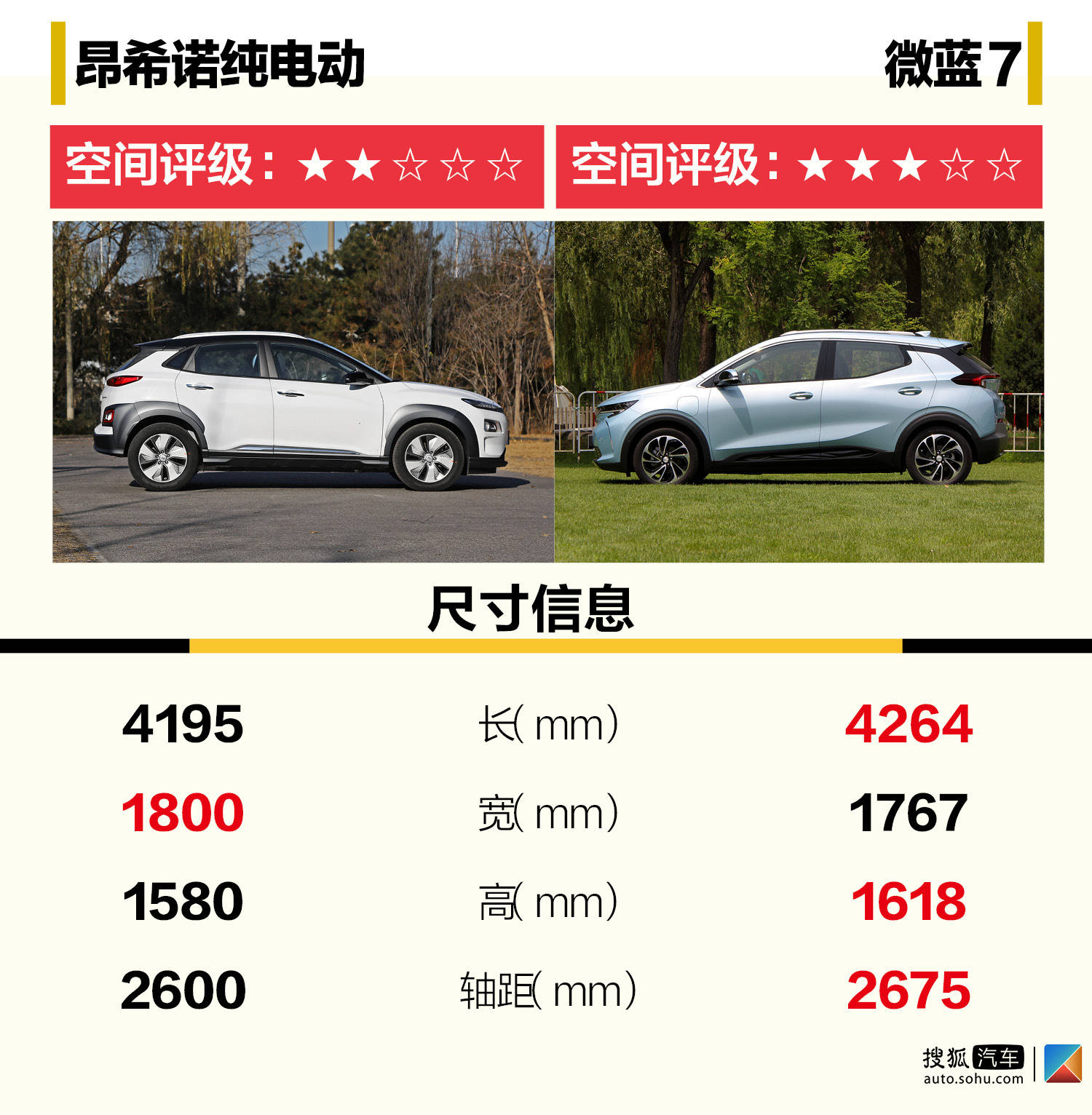 谁是最强合资小型纯电SUV? 北京现代昂希诺纯电动对比别克微蓝7