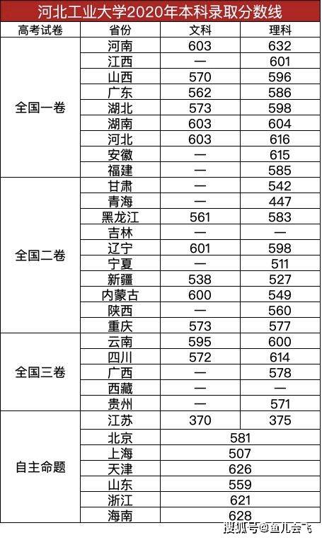 河北|让人尴尬，河北工业大学2020年本科录取分数线发布河北唯一211大学