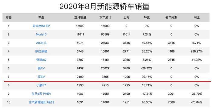 比亚迪s6为什么销量不行_比亚迪汽车销量_比亚迪g6销量