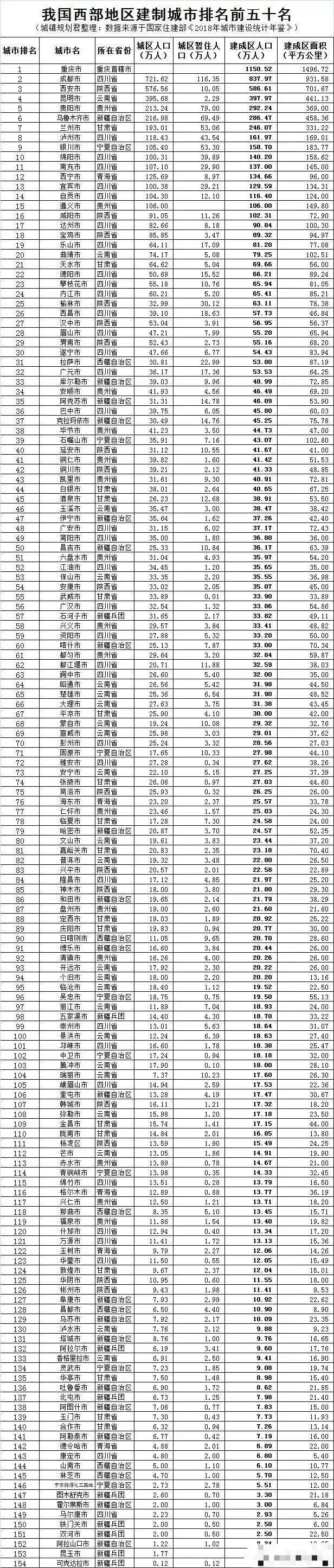 重庆人口排名2020年_中国人口最多城市,人口3000万世界排名第二,面积相当