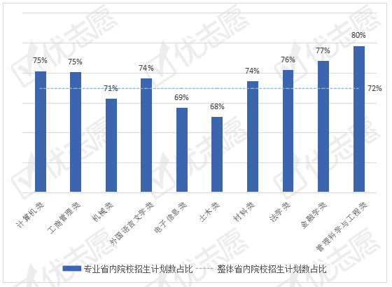 招生|计算机类是2020山东招生热门专业，土木类专业外省院校招生多！