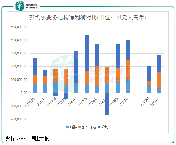 服装|【察回购】15亿巨资回购的背后，雅戈尔要回归主业？