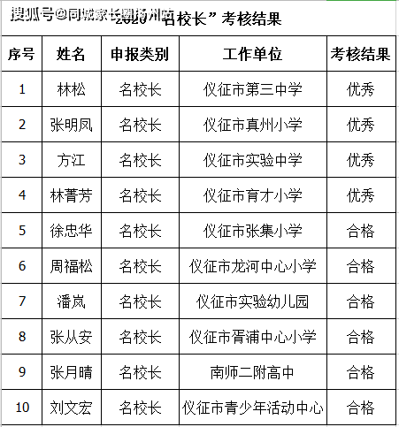 扬州这些校长,老师考核结果出来啦!_仪征市