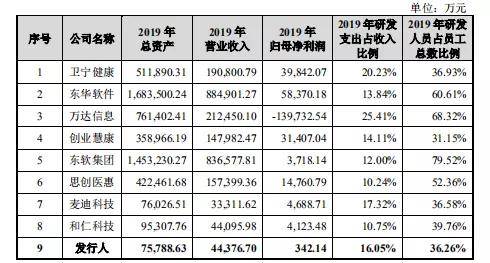 电子|嘉和美康IPO：连续六年电子病历市场排名第一，至今仍未盈利