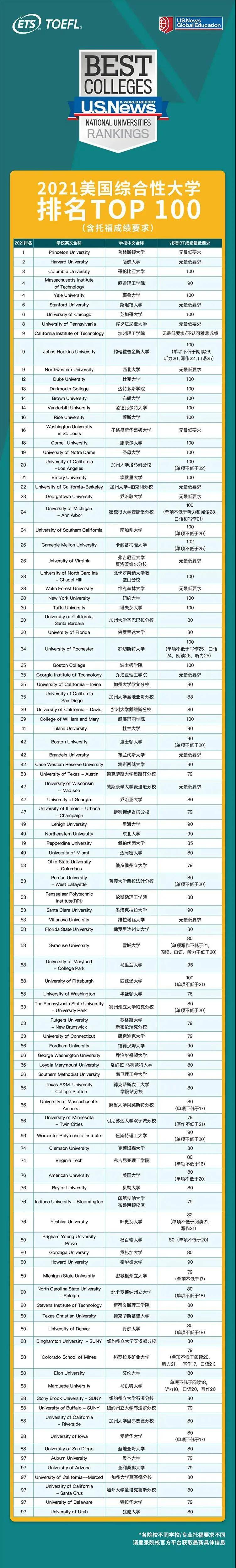 成绩|官方发布2021年TOP100美国大学托福成绩要求！你觉得天道留学机构靠谱吗？