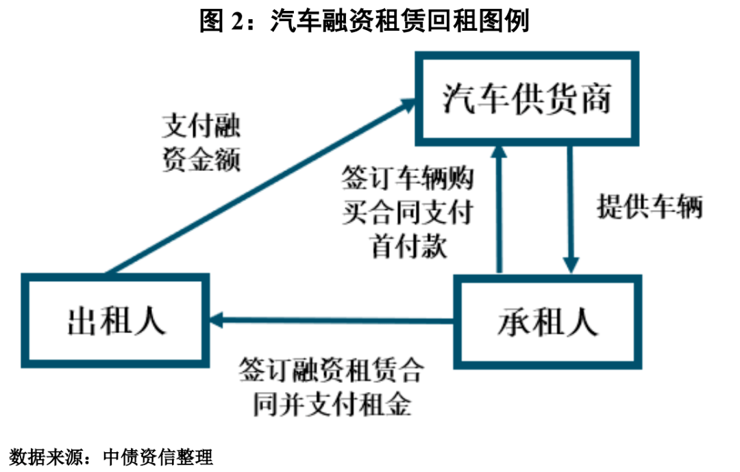 汽车融资租赁业务形式单一获客渠道多样系列之二