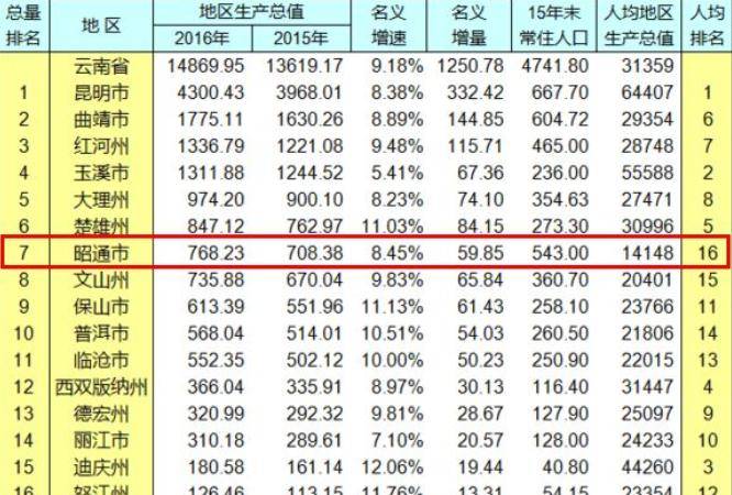 昭通的gdp排名_曲靖日报数字报刊(3)