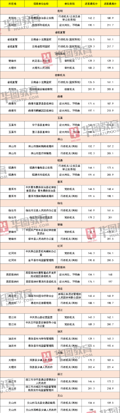 云南省|2020云南省考公务员笔试成绩出炉！大数据分析多少分进面？