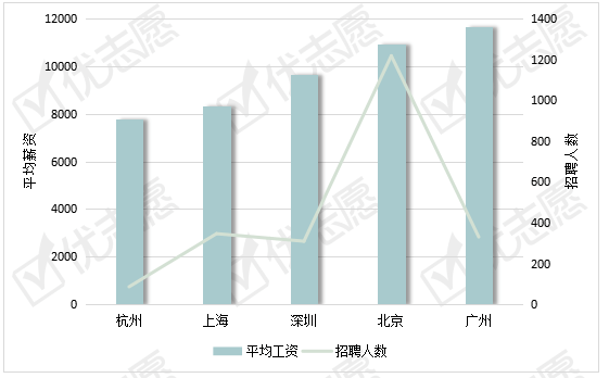 薪资|翻译岗位分析：40%左右翻译薪资能过万，这个城市平均薪资最高！