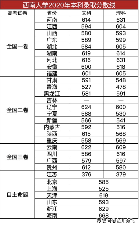 消息资讯|重庆第二高校，同所大学像“异地恋”，西南大学2020年本科录取分数线发布