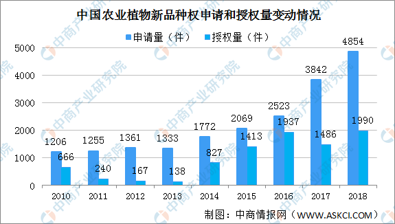 九游会J9 J9九游会2020年中国种子行业发展现状及发展趋势分析(图4)