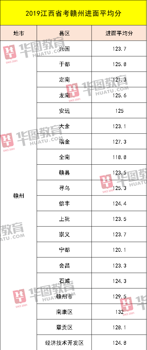 笔试|2020江西公务员省考笔试成绩发布！考这么多分才能进面