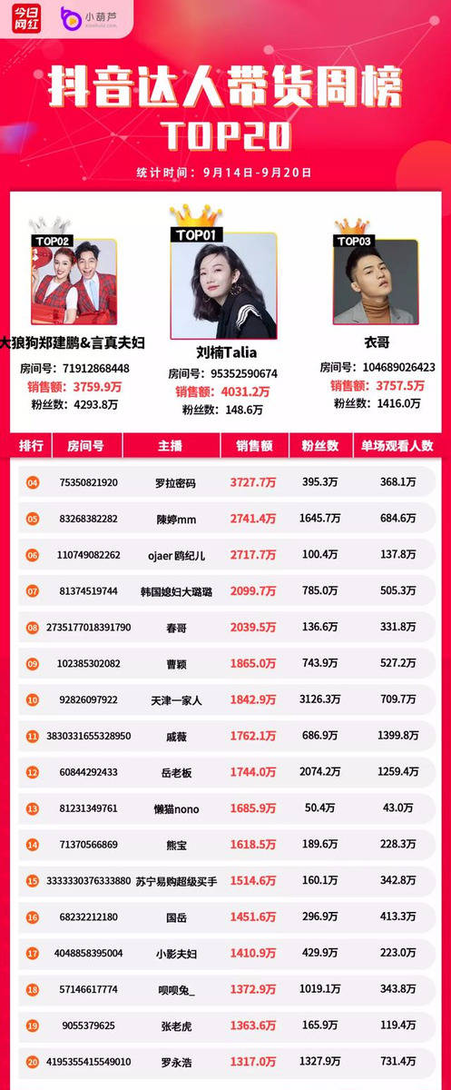 Top|带货周榜 | 11位主播销售额破亿，薇娅7.59亿夺冠