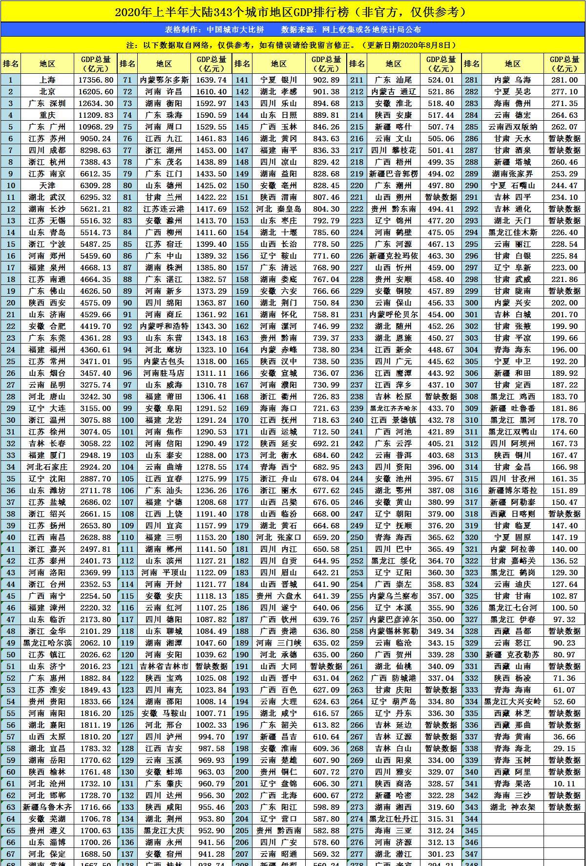 天子渡口天津市，从2020上半年GDP来看，更接近几线城市？