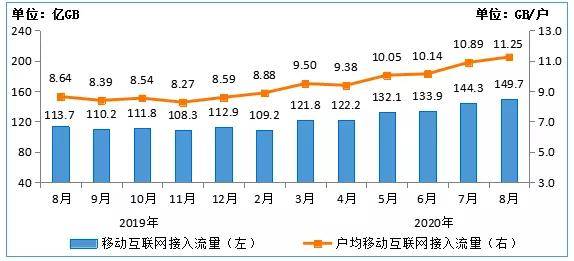 山东|8月通信数据公布，上海山东两项移动指标落后