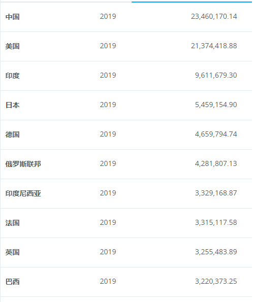 全球购买力gdp_世界人均购买力平价:美国排到第9,日本排名第29,那中国第几?