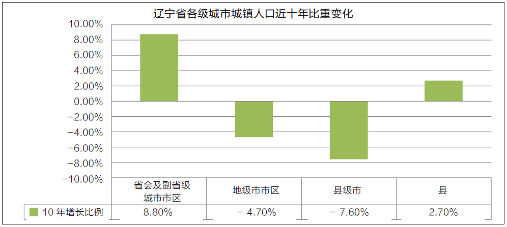 大连人口流出_专题 东三省式 人口流出如何影响购房需求 以大连 铁岭 鹤岗为(2)