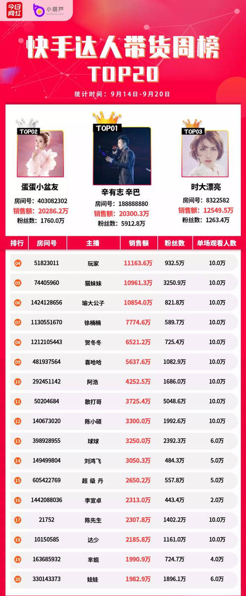 Top|带货周榜 | 11位主播销售额破亿，薇娅7.59亿夺冠