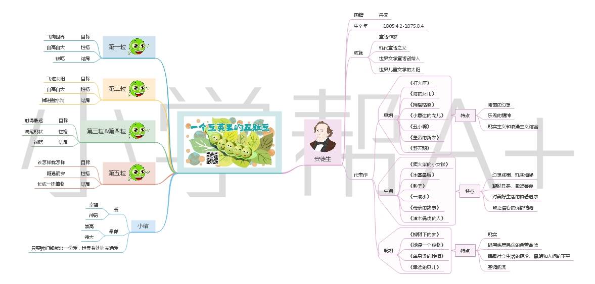 部编版语文四年级上册第二单元思维导图(收藏)