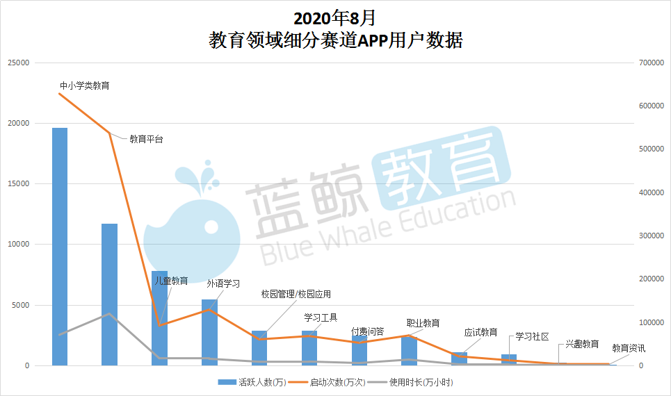 外语|8月暑期教育APP总排行榜：“腾讯课堂”“学习通”跌出千万级