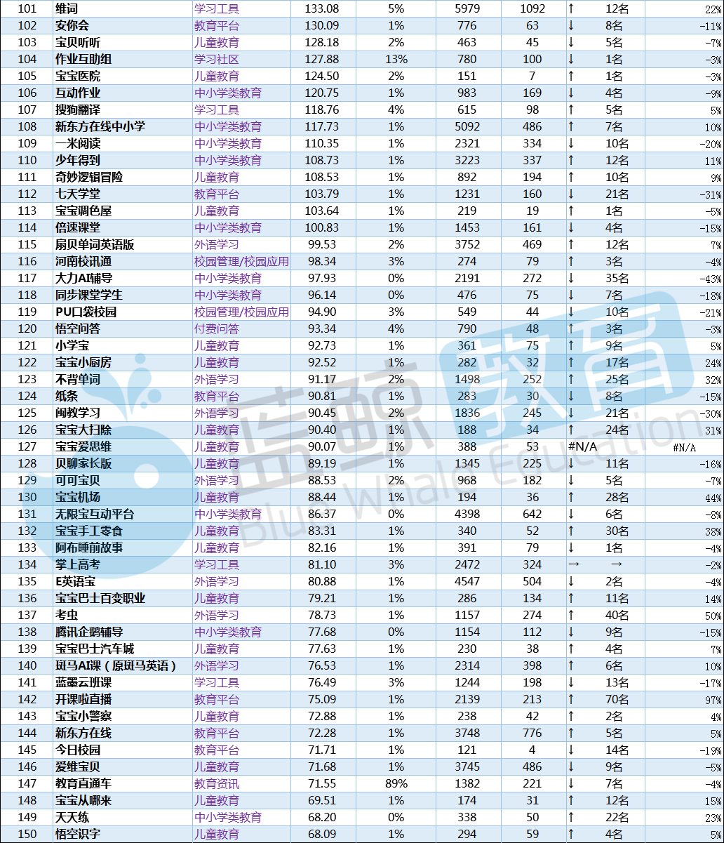 外语|8月暑期教育APP总排行榜：“腾讯课堂”“学习通”跌出千万级