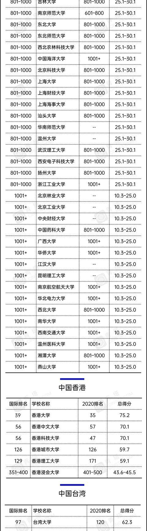高校|中国137所高校上榜重磅!2021泰晤士世界大学排名公布