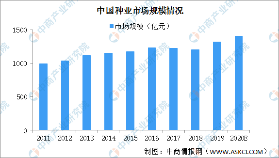 九游会J9 J9九游会2020年中国种子行业发展现状及发展趋势分析(图2)