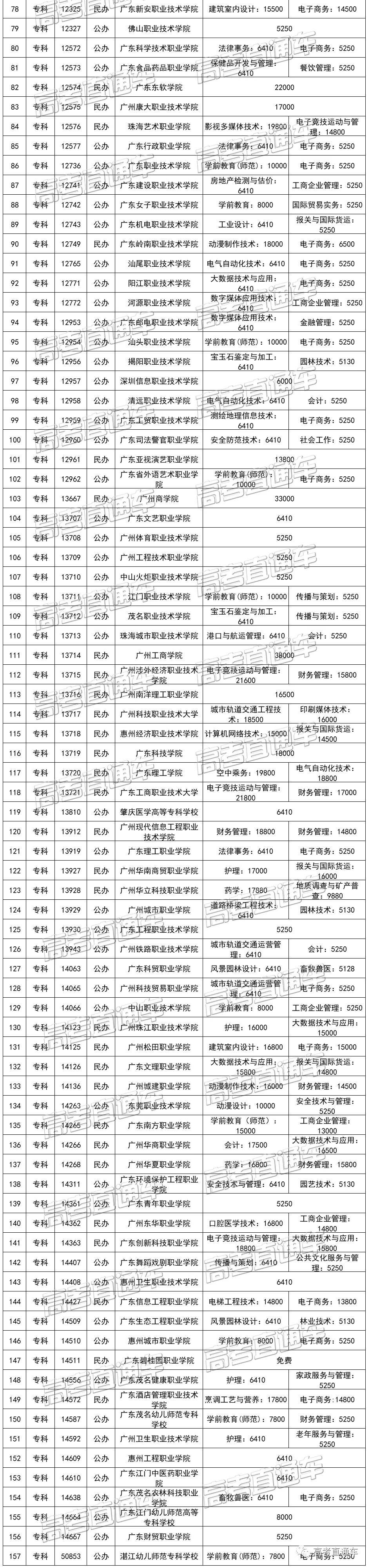 学费|好好读书才能帮爸妈省钱广东各高校学费最新盘点