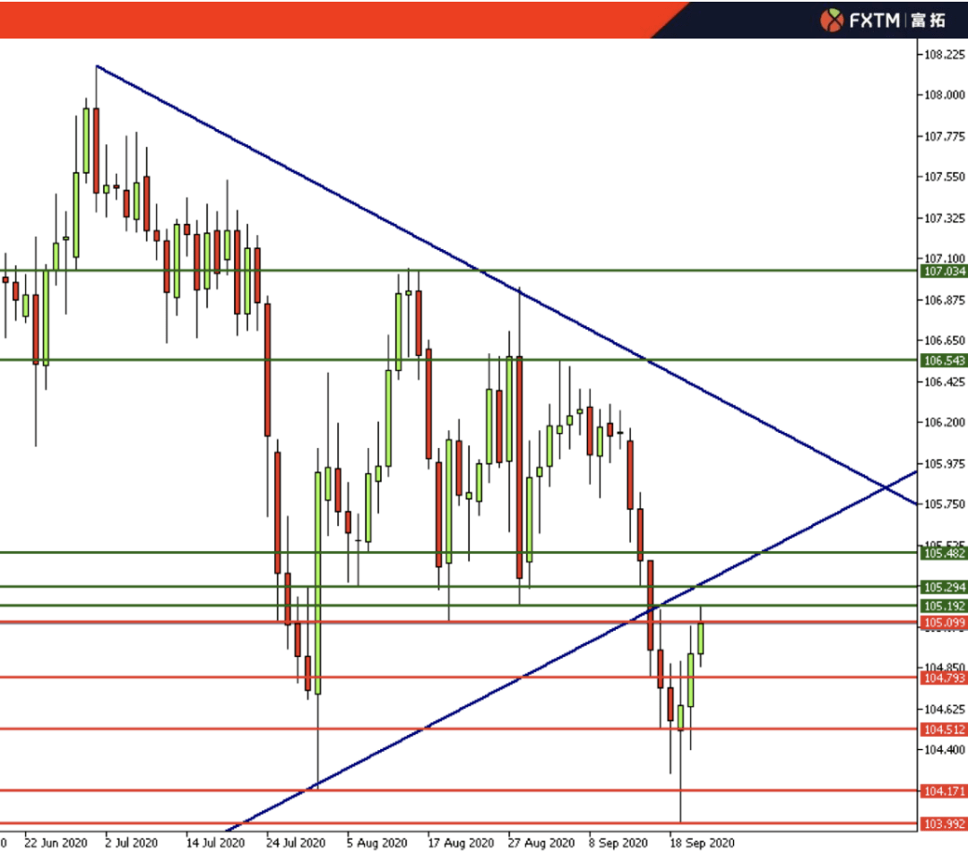 颓势|FXTM富拓：复苏前景现阴霾，美元四季度将逆转颓势?